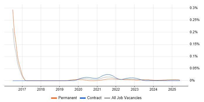 Sourcetree trend for jobs with Hybrid/Remote/WFH options