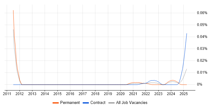 SOX 404 trend for jobs with Hybrid/Remote/WFH options SOX 404 trend for jobs with Hybrid/Remote/WFH options