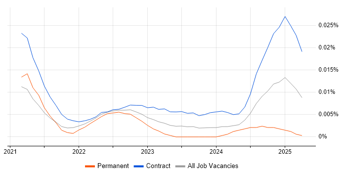 SOX Analyst trend for jobs with Hybrid/Remote/WFH options SOX Analyst trend for jobs with Hybrid/Remote/WFH options