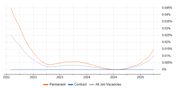 SpaceWire trend for jobs with Hybrid/Remote/WFH options