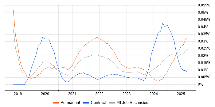 SpaCy trend for jobs with Hybrid/Remote/WFH options