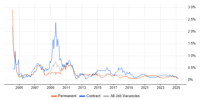 Spanish Language trend for jobs with Hybrid/Remote/WFH options Spanish Language trend for jobs with Hybrid/Remote/WFH options