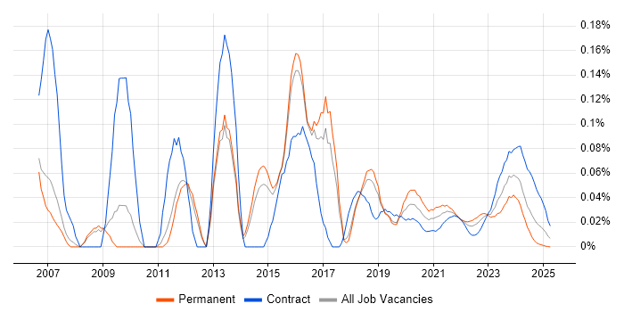 Spanning Tree trend for jobs with Hybrid/Remote/WFH options Spanning Tree trend for jobs with Hybrid/Remote/WFH options