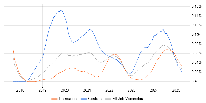 Spark SQL trend for jobs with Hybrid/Remote/WFH options