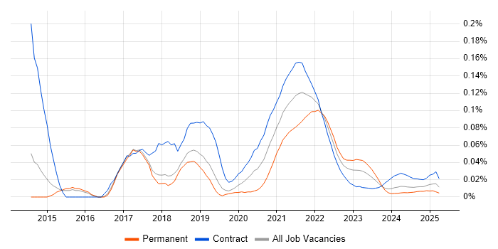 Spark Streaming trend for jobs with Hybrid/Remote/WFH options