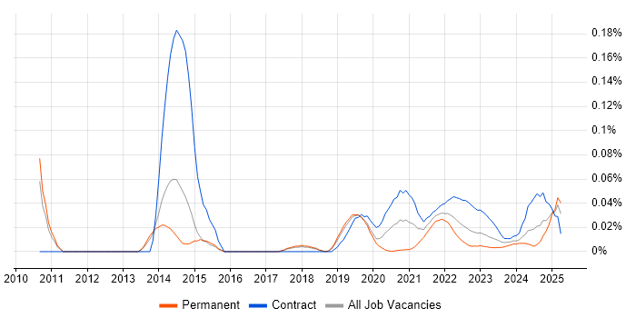 SPARQL trend for jobs with Hybrid/Remote/WFH options SPARQL trend for jobs with Hybrid/Remote/WFH options