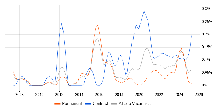 Sparx Enterprise Architect trend for jobs with Hybrid/Remote/WFH options