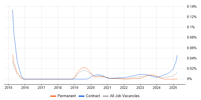 Spatial Data Management trend for jobs with Hybrid/Remote/WFH options Spatial Data Management trend for jobs with Hybrid/Remote/WFH options