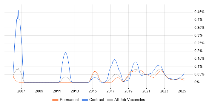 Spatial Data trend for jobs with Hybrid/Remote/WFH options
