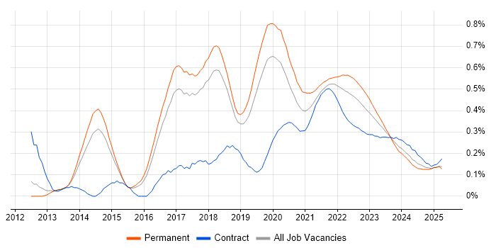 SpecFlow trend for jobs with Hybrid/Remote/WFH options SpecFlow trend for jobs with Hybrid/Remote/WFH options