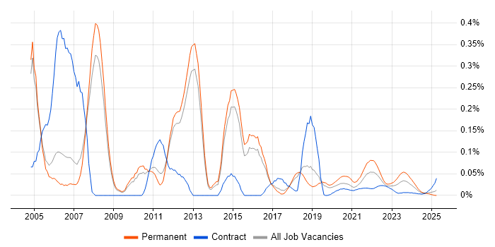 Speech Recognition trend for jobs with Hybrid/Remote/WFH options Speech Recognition trend for jobs with Hybrid/Remote/WFH options