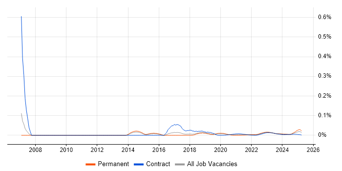 Spend Analysis trend for jobs with Hybrid/Remote/WFH options