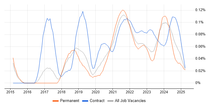 SPFx trend for jobs with Hybrid/Remote/WFH options