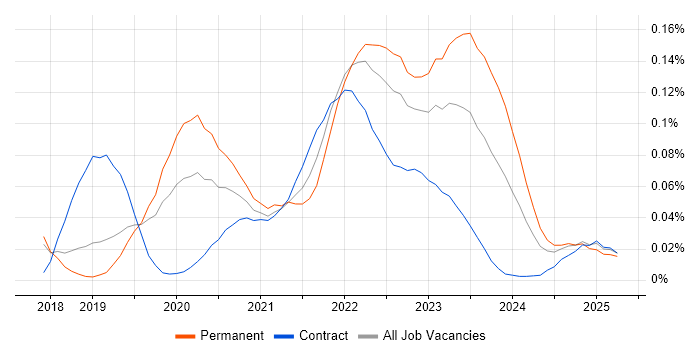 Spinnaker trend for jobs with Hybrid/Remote/WFH options Spinnaker trend for jobs with Hybrid/Remote/WFH options