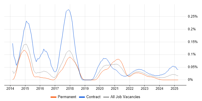 Splunk Consultant trend for jobs with Hybrid/Remote/WFH options Splunk Consultant trend for jobs with Hybrid/Remote/WFH options