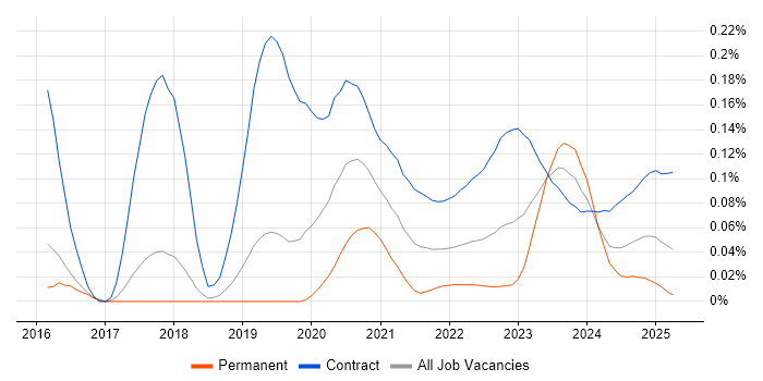 Splunk Engineer trend for jobs with Hybrid/Remote/WFH options