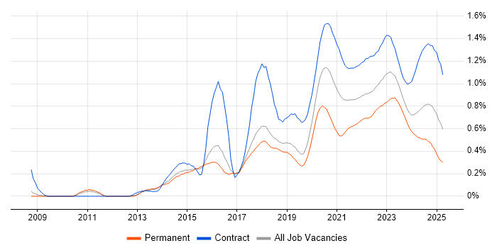 Splunk trend for jobs with Hybrid/Remote/WFH options Splunk trend for jobs with Hybrid/Remote/WFH options