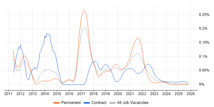 Spotfire job vacancy trend for remote/hybrid jobs