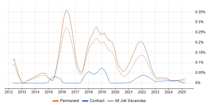Spotify trend for jobs with Hybrid/Remote/WFH options Spotify trend for jobs with Hybrid/Remote/WFH options