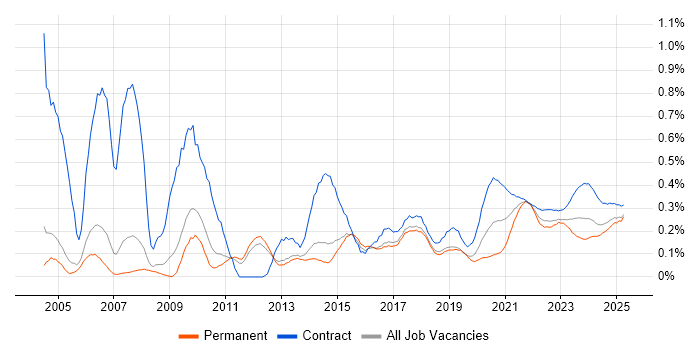 Spreadsheet trend for jobs with Hybrid/Remote/WFH options Spreadsheet trend for jobs with Hybrid/Remote/WFH options