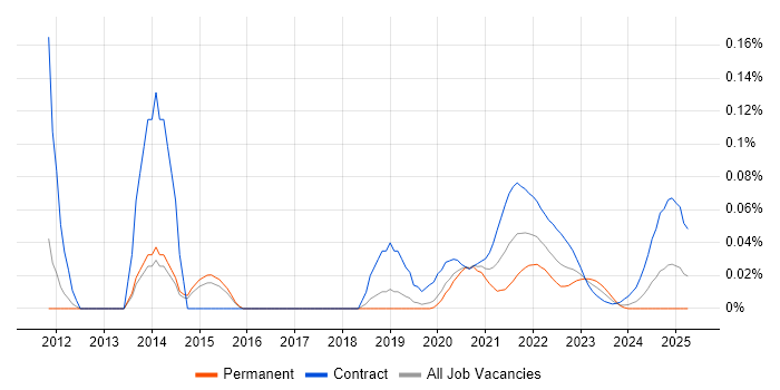 Spring Batch trend for jobs with Hybrid/Remote/WFH options