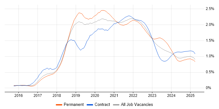 Spring Boot trend for jobs with Hybrid/Remote/WFH options Spring Boot trend for jobs with Hybrid/Remote/WFH options