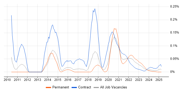 Spring Integration trend for jobs with Hybrid/Remote/WFH options Spring Integration trend for jobs with Hybrid/Remote/WFH options