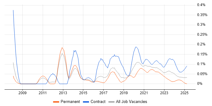 Spring Security trend for jobs with Hybrid/Remote/WFH options