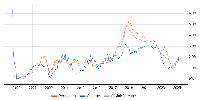 Spring trend for jobs with Hybrid/Remote/WFH options Spring trend for jobs with Hybrid/Remote/WFH options