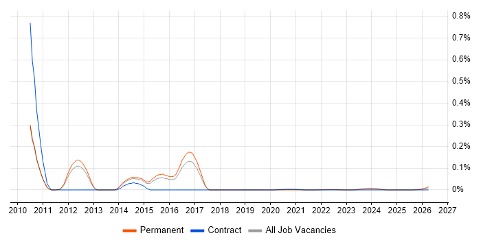 Spring.NET job vacancy trend for remote/hybrid jobs