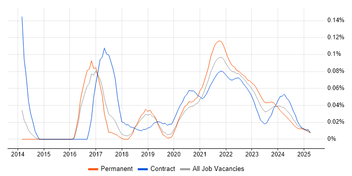 Sprint Backlog trend for jobs with Hybrid/Remote/WFH options Sprint Backlog trend for jobs with Hybrid/Remote/WFH options