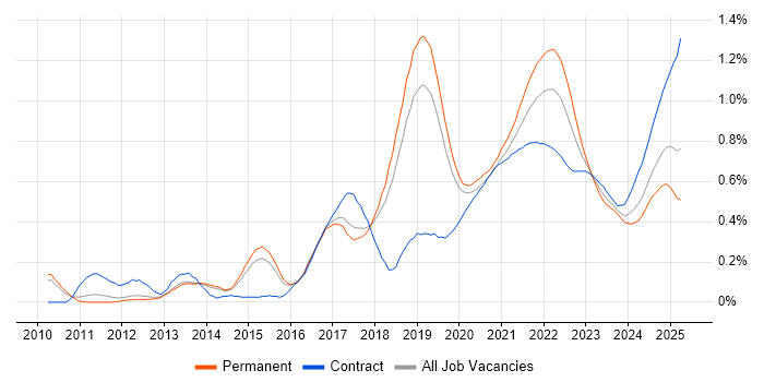 Sprint Planning trend for jobs with Hybrid/Remote/WFH options Sprint Planning trend for jobs with Hybrid/Remote/WFH options