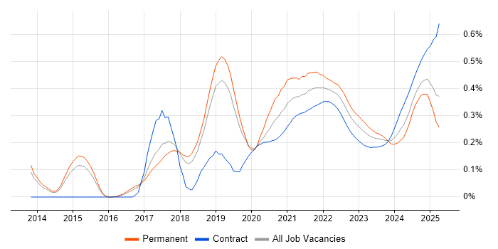 Sprint Retrospective trend for jobs with Hybrid/Remote/WFH options Sprint Retrospective trend for jobs with Hybrid/Remote/WFH options