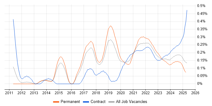 Sprint Review trend for jobs with Hybrid/Remote/WFH options Sprint Review trend for jobs with Hybrid/Remote/WFH options