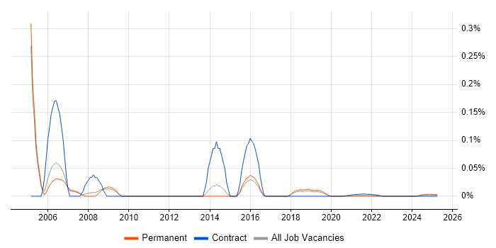 SPSS Analyst trend for jobs with Hybrid/Remote/WFH options