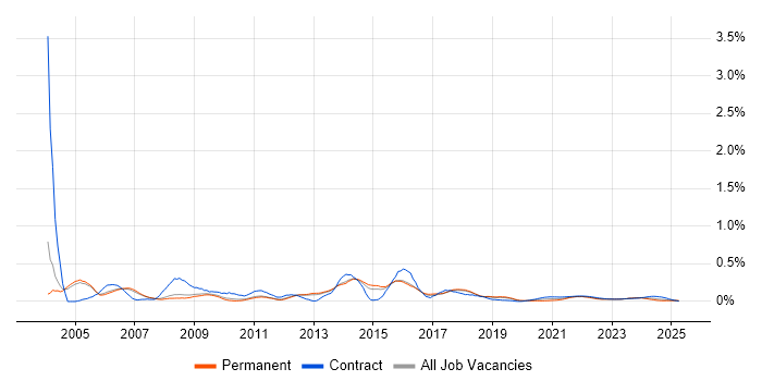 SPSS trend for jobs with Hybrid/Remote/WFH options SPSS trend for jobs with Hybrid/Remote/WFH options