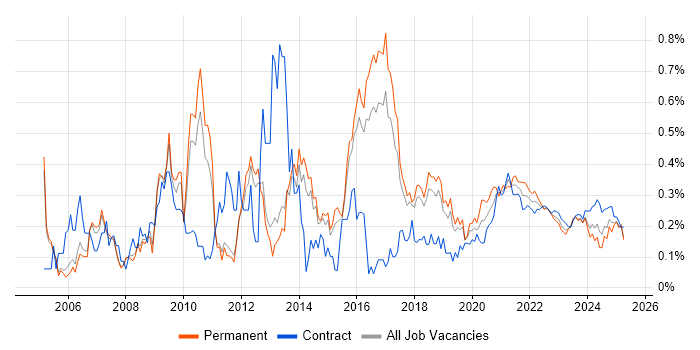 SQL Analyst trend for jobs with Hybrid/Remote/WFH options SQL Analyst trend for jobs with Hybrid/Remote/WFH options