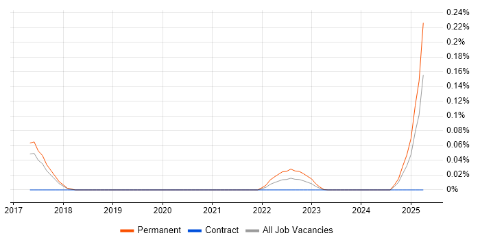 SQL CLR trend for jobs with Hybrid/Remote/WFH options
