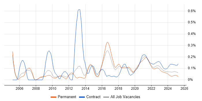 SQL Data Analyst trend for jobs with Hybrid/Remote/WFH options SQL Data Analyst trend for jobs with Hybrid/Remote/WFH options