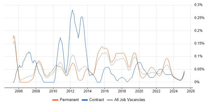 SQL Database Developer trend for jobs with Hybrid/Remote/WFH options