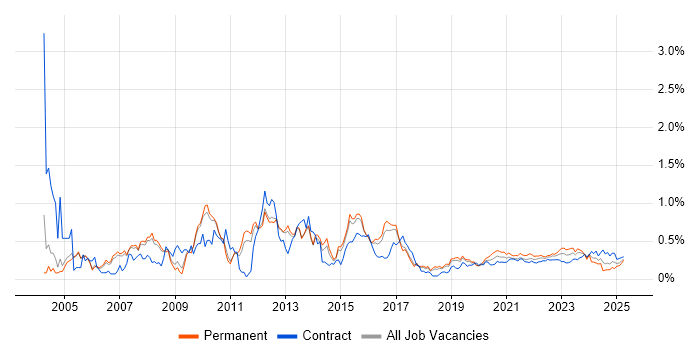 SQL DBA trend for jobs with Hybrid/Remote/WFH options SQL DBA trend for jobs with Hybrid/Remote/WFH options