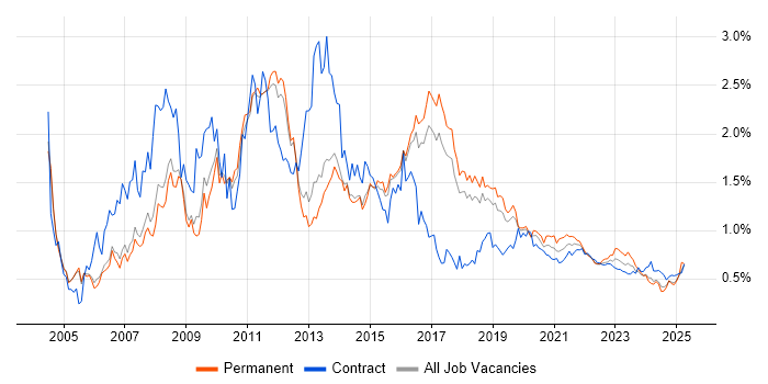 SQL Developer trend for jobs with Hybrid/Remote/WFH options