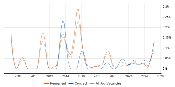 SQL Optimisation trend for jobs with Hybrid/Remote/WFH options SQL Optimisation trend for jobs with Hybrid/Remote/WFH options