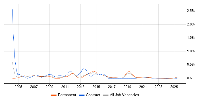 SQL Programmer trend for jobs with Hybrid/Remote/WFH options
