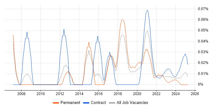 SQL Reporting Analyst trend for jobs with Hybrid/Remote/WFH options SQL Reporting Analyst trend for jobs with Hybrid/Remote/WFH options