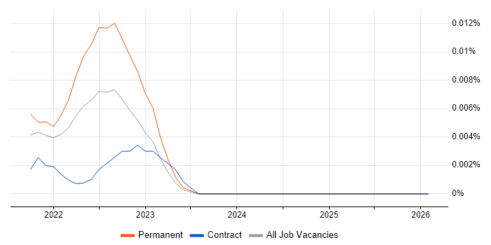 SQL Sentry job vacancy trend for remote/hybrid jobs