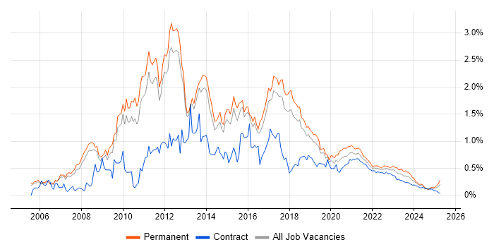 SQL Server Analysis Services trend for jobs with Hybrid/Remote/WFH options