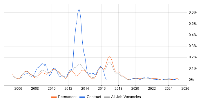 SQL Server Analyst trend for jobs with Hybrid/Remote/WFH options