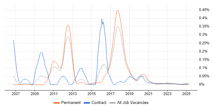 SQL Server BI Developer trend for jobs with Hybrid/Remote/WFH options SQL Server BI Developer trend for jobs with Hybrid/Remote/WFH options