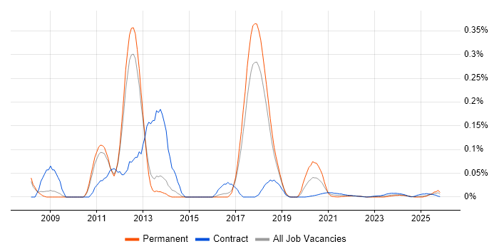SQL Server Data Warehouse Developer job vacancy trend for remote/hybrid roles